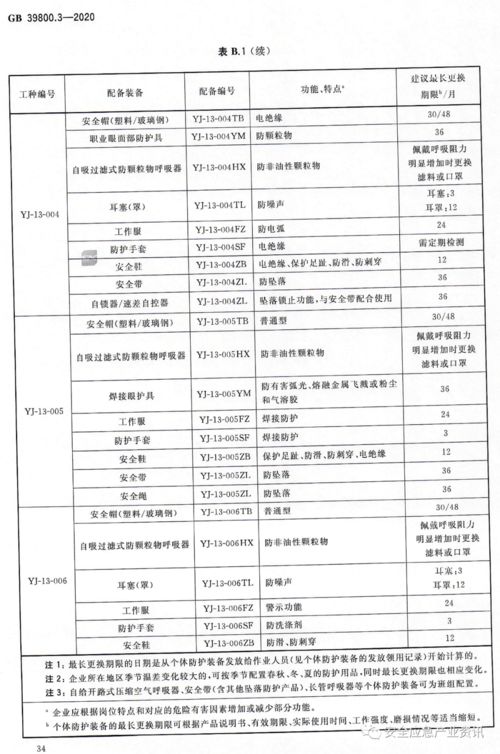 强制性国标 2022年1月起,各企业要按此标准配备劳保用品