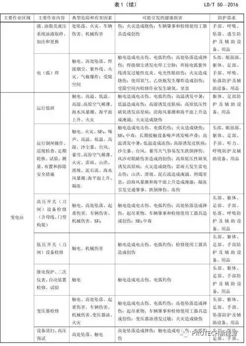 风力发电劳动防护用品配备规范 行业标准颁布 职业健康的关怀