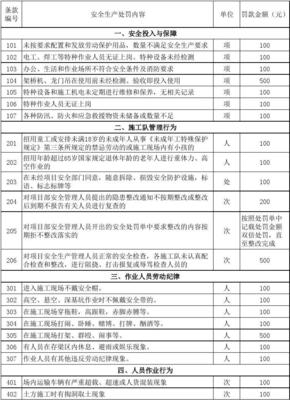 施工现场安全生产文明施工处罚细则