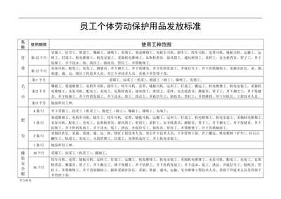 【煤矿员工个体劳动保护用品发放标准[详】精品